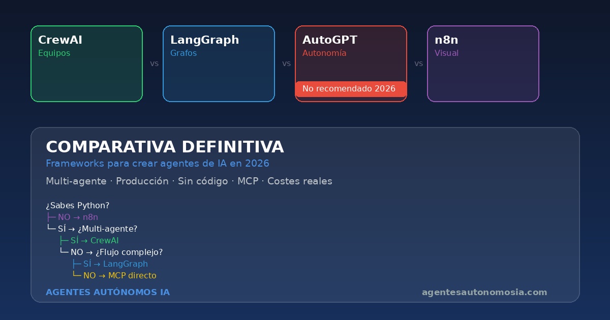 CrewAI vs LangGraph vs AutoGPT vs n8n: comparativa 2026
