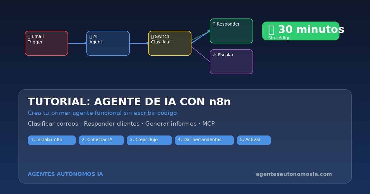 Crear tu primer agente IA con n8n en 30 minutos