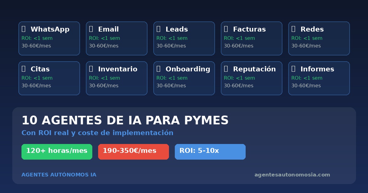 10 agentes IA para pymes con ROI real (2026)